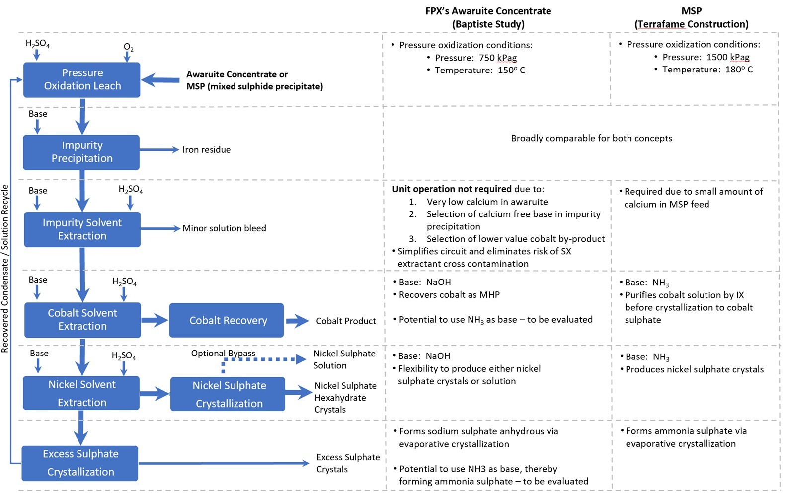 Figure 2 – Process Concepts – Baptiste and Terrafame Nickel Refineries (CNW Group/FPX Nickel Corp.)