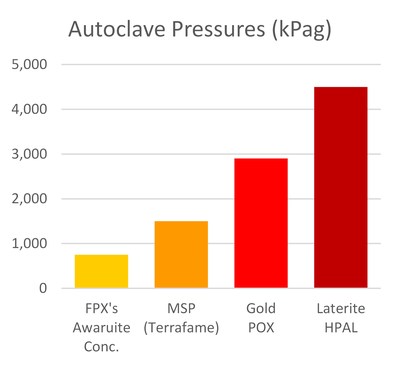 Figure 4 – Operating Pressures for Autoclaves in the Nickel and Gold Industries (CNW Group/FPX Nickel Corp.)