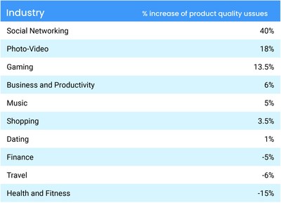 El gráfico anterior muestra el aumento porcentual en los problemas de calidad del producto desde el mes anterior al mes posterior al lanzamiento de iOS 15, por industria específica.