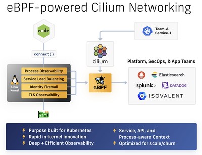 eBPF-powered Cilium Networking, image courtesy of Isovalent