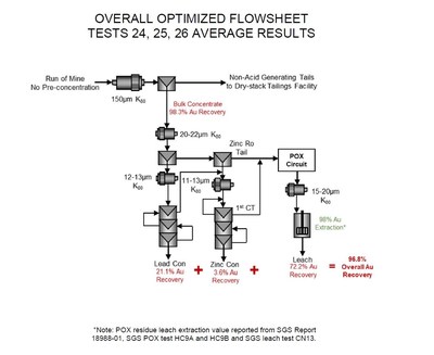 Figure 1 - Overall Optimized Flowsheet - BaseMet 2022 (CNW Group/Rokmaster Resources Corp.)