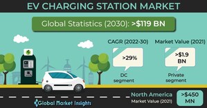 EV Charging Station Market to Hit USD 119 Billion by 2030: Global Market Insights Inc.