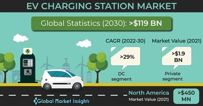 EV Charging Station Market