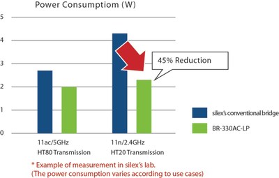 BR-330AC-LP power consumption compared with legacy Wi-Fi bridge