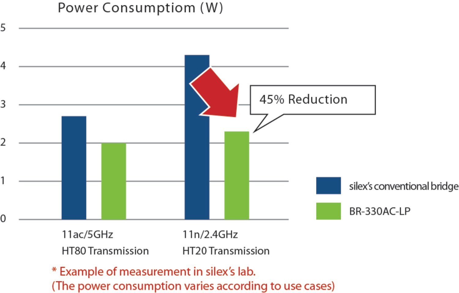 SILEX TECHNOLOGY ANNOUNCES ENTERPRISE WI-FI BRIDGE WITH THE LOWEST POWER CONSUMPTION IN THE MARKET