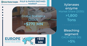 Pulp &amp; Paper Enzyme Market to surpass USD 270 Million by 2030, says Global Market Insights Inc.