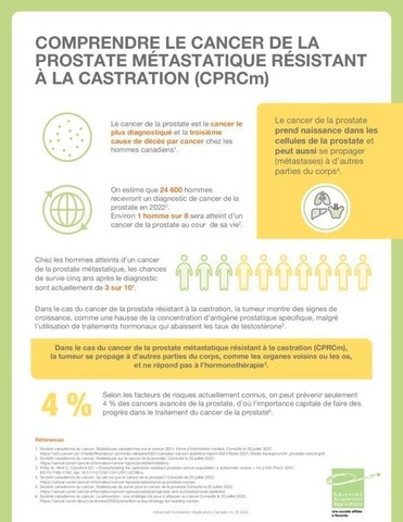 Infographique : comprendre le cancer de la prostate mtastatique rsistant  la castration (CPRCm) (Groupe CNW/Advanced Accelerator Applications Canada Inc.)