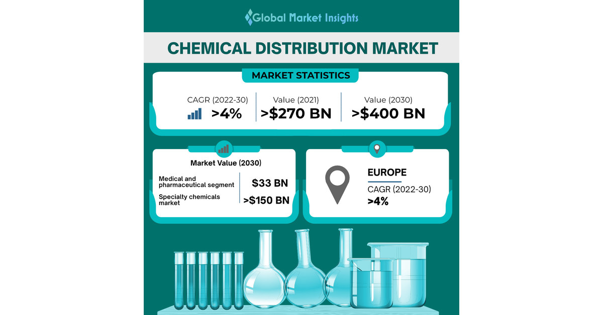 Chemical Distribution Market worth 400 Billion by 2030, says Global