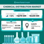 Chemical Distribution Market worth $400 Billion by 2030, says Global Market Insights Inc.