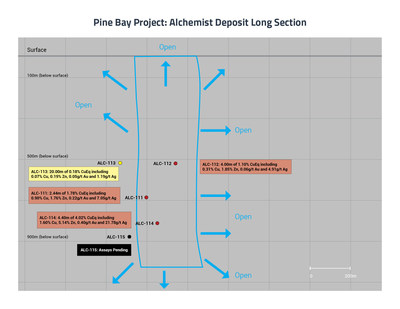 Pine Bay Alchemist Deposit Long Section - September 2022 (CNW Group/Callinex Mines Inc.)