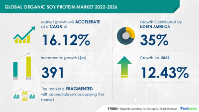 Technavio has announced its latest market research report titled Organic Soy Protein Market by Type and Geography - Forecast and Analysis 2022-2026