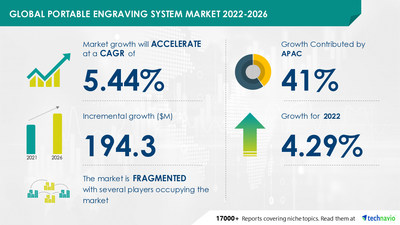 Technavio has announced its latest market research report titled Portable Engraving System Market by Product and Geography - Forecast and Analysis 2022-2026