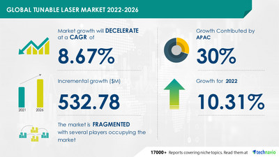 Technavio has announced its latest market research report titled Tunable Laser Market by Type and Geography - Forecast and Analysis 2022-2026