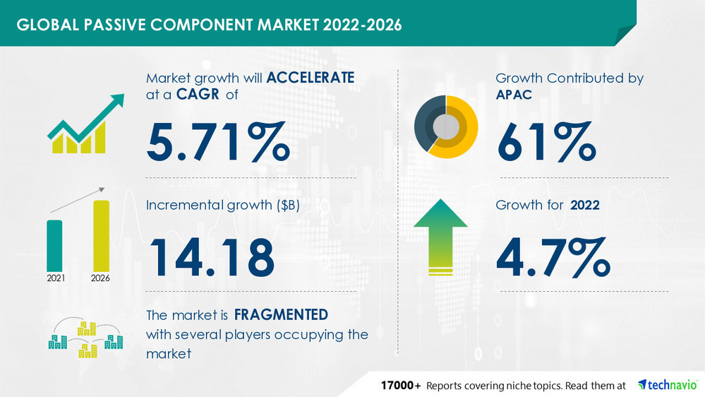 USD 14.18 billion growth expected in Passive Component Market Driven