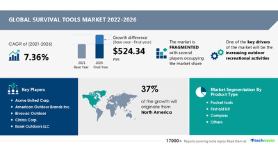 Technavio has announced its latest market research report titled Survival Tools Market by Product Type and Geography - Forecast and Analysis 2022-2026