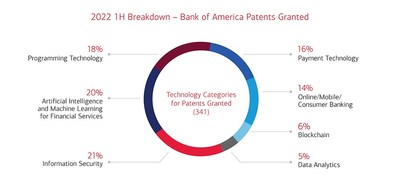 2022 first half breakdown of Bank of America Patents Granted; 
Technology categories for the 341 patents granted; 
18 percent are Programming technology; 
20 percent are Artificial intelligence and machine learning for financial services; 
21 percent are Information security; 
16 percent are Payment technology; 
14 percent are Online, mobile and consumer banking; 
6 percent are Blockchain; 
5 percent are Data analytics;