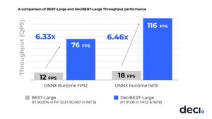 Deci's Natural Language Processing (NLP) Model Achieves Breakthrough Performance at MLPerf