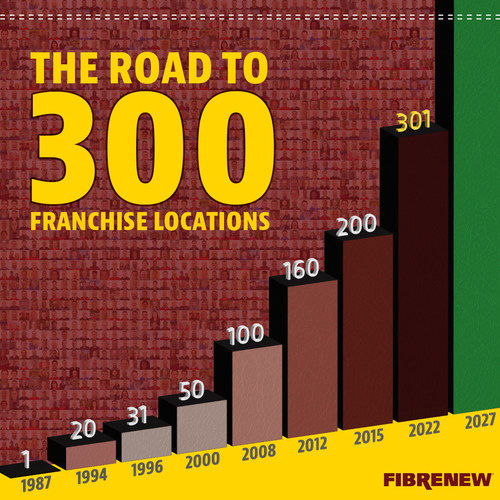 Fibrenew: Road to 300 franchise locations