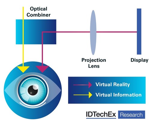 AR optical architecture – the optical combiner overlays digital data onto reality. Source: IDTechEx AR optical architecture – the optical combiner overlays digital data onto reality. Source: IDTechEx