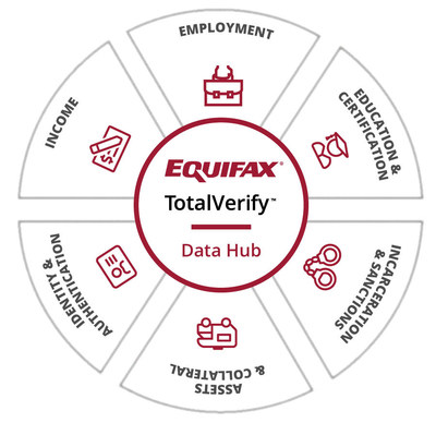 Equifax TotalVerify data hub