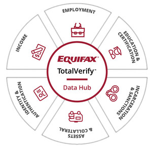 Equifax Launches TotalVerify™ Data Hub