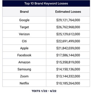 RoboKiller Enterprise Releases 2022 Mid-Year Telecom Phone Spam Threat Report