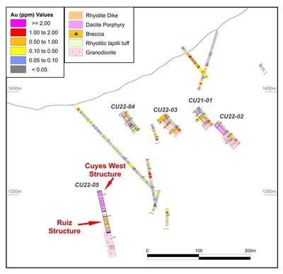 Figure 2. Vertical long section in the orientation of the Cuyes West Structure with 50 metre viewing window. (CNW Group/Luminex Resources Corp.)