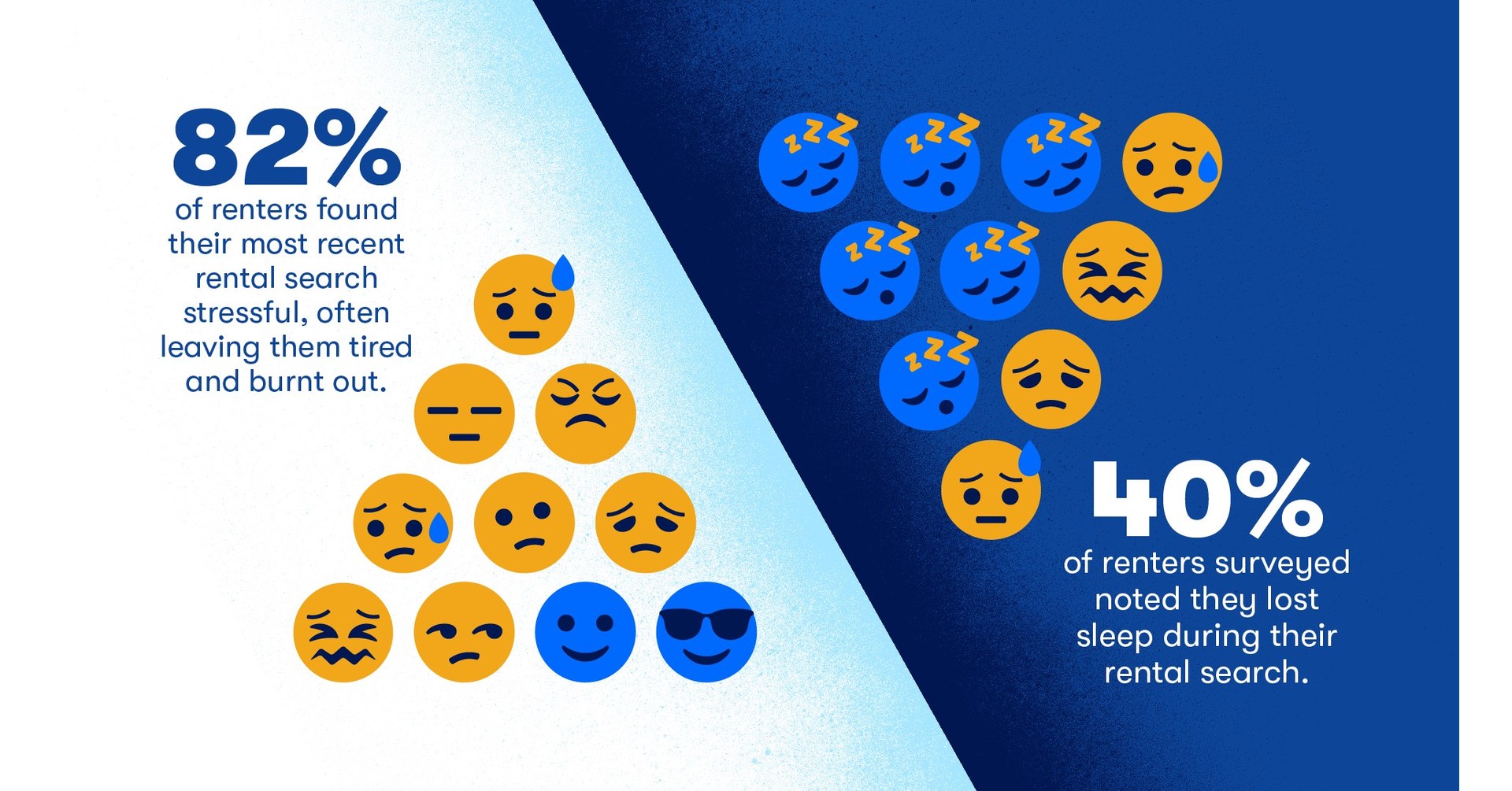 Up all night: 40% of renters report losing sleep when trying to find a new  place