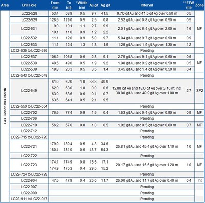 Table 1 - part 1: Assay Results Reported in This Press Release (CNW Group/Mako Mining Corp.)