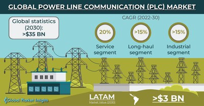 Power Line Communication (PLC) Market