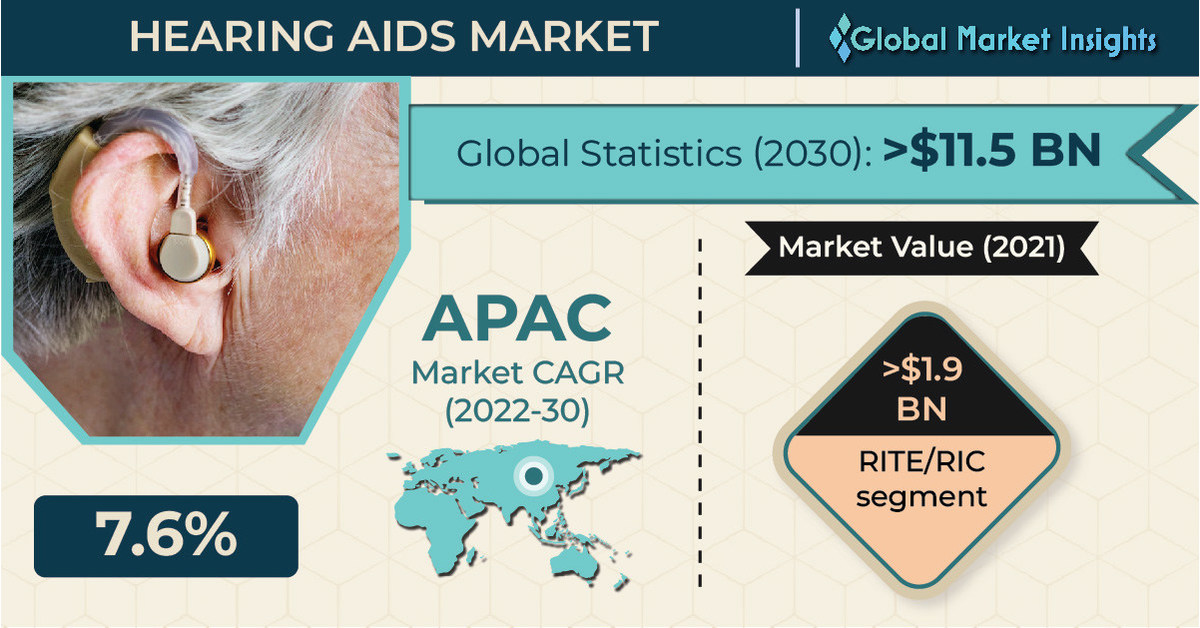 Hearing Aids Market worth USD 11.5 billion by 2030, says Global Market