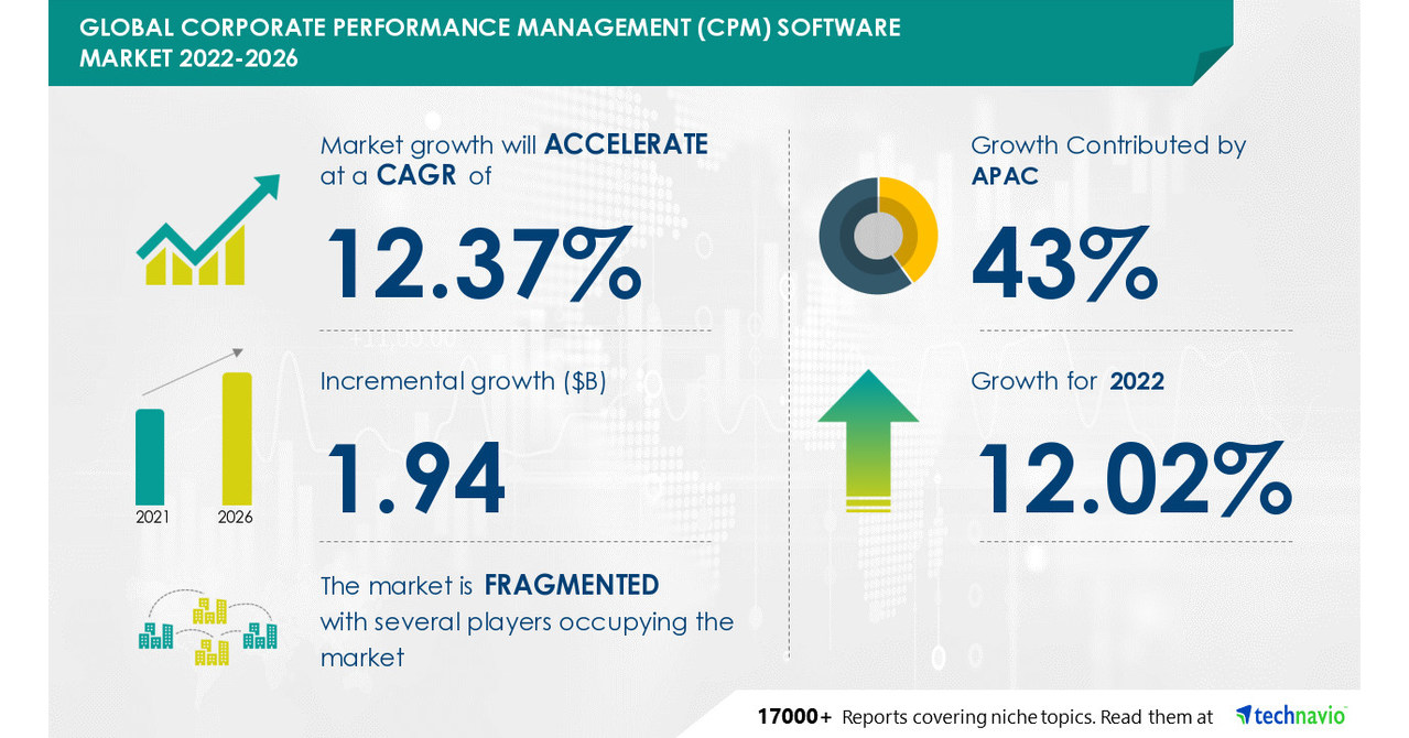 Corporate Performance Management (CPM) Software Market 2026, Benefits Of CPM Software to Boost Growth