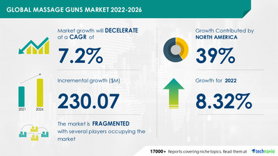 Attractive Opportunities in Massage Guns Market by End-user and Geography - Forecast and Analysis 2022-2026