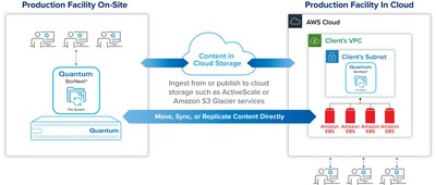Physical and cloud instances of StorNext can easily move, sync, or replicate content to unify workflows, and ingest from or publish to cloud storage such as ActiveScale, or Amazon S3 services such as Amazon S3 Glacier