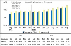 Brookdale Reports August 2022 Occupancy