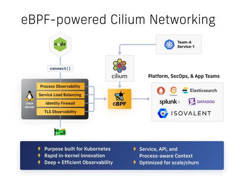 eBPF-powered Cilium Networking, image courtesy of Isovalent