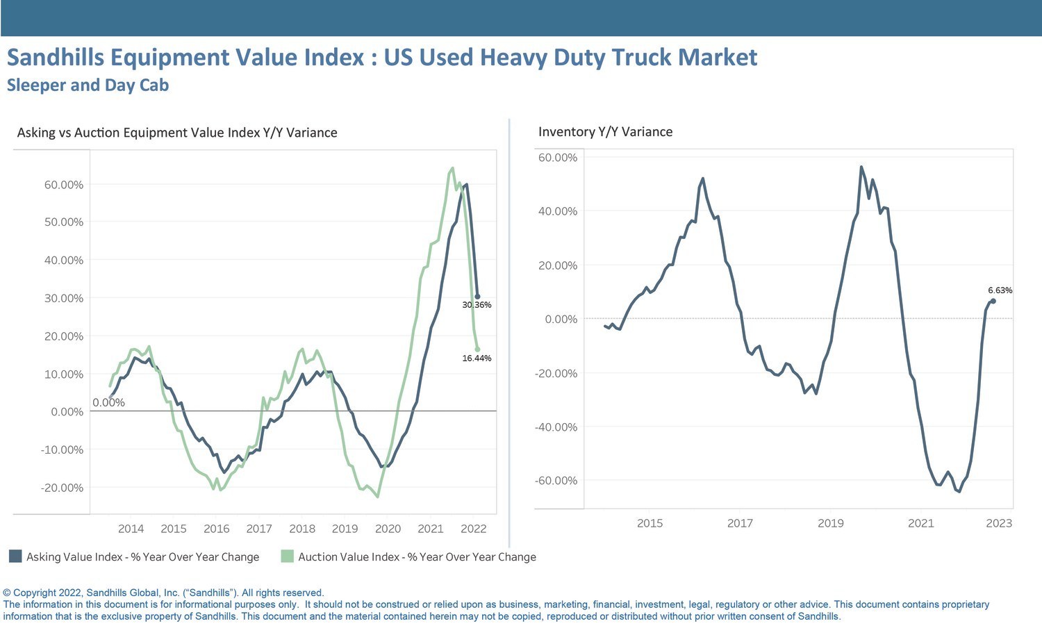 Latest Sandhills Market Report Shows Heavy-Duty Truck Inventory Settling Down After Recent Period of Growth