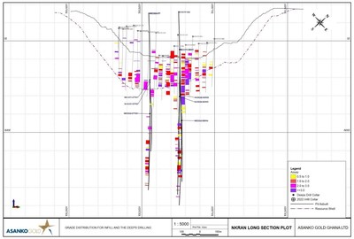Figure 4: NE-SW long section through Nkran pit showing distribution of mineralization from 2022 infill and Deeps drilling. (CNW Group/Galiano Gold Inc.)