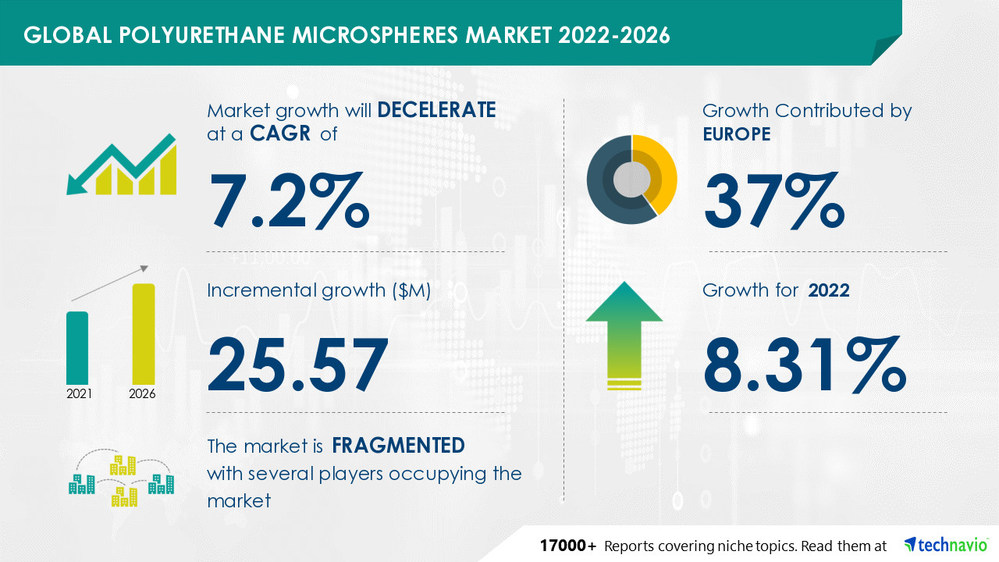 Technavio has announced its latest market research report titled Polyurethane Microspheres Market by Application and Geography - Forecast and Analysis 2022-2026