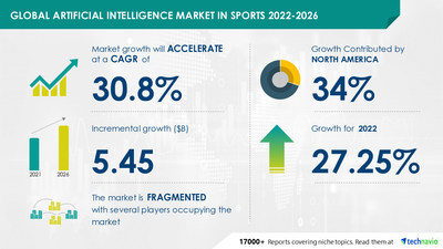 Technavio has announced its latest market research report titled Artificial Intelligence Market in Sports by Type and Geography - Forecast and Analysis 2022-2026