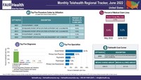 Telehealth Utilization Fell Nearly Four Percent Nationally in June 2022
