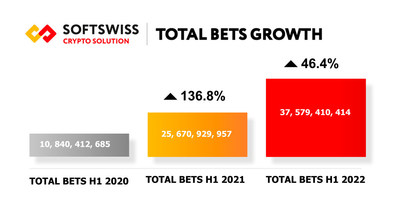 The bit picture: total bets growth