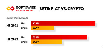 The overview of fiat & crypto bets
