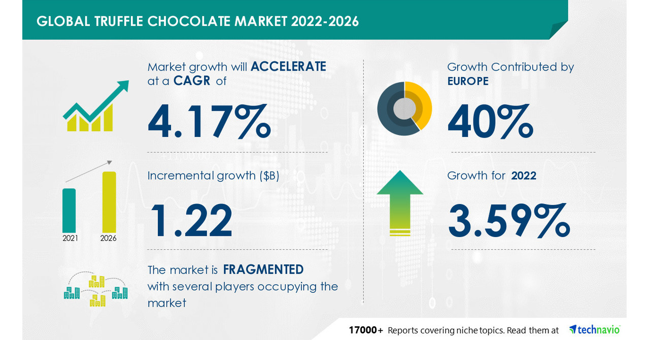 Truffle Chocolate Market to record USD 1.22 Bn growth Driven by the