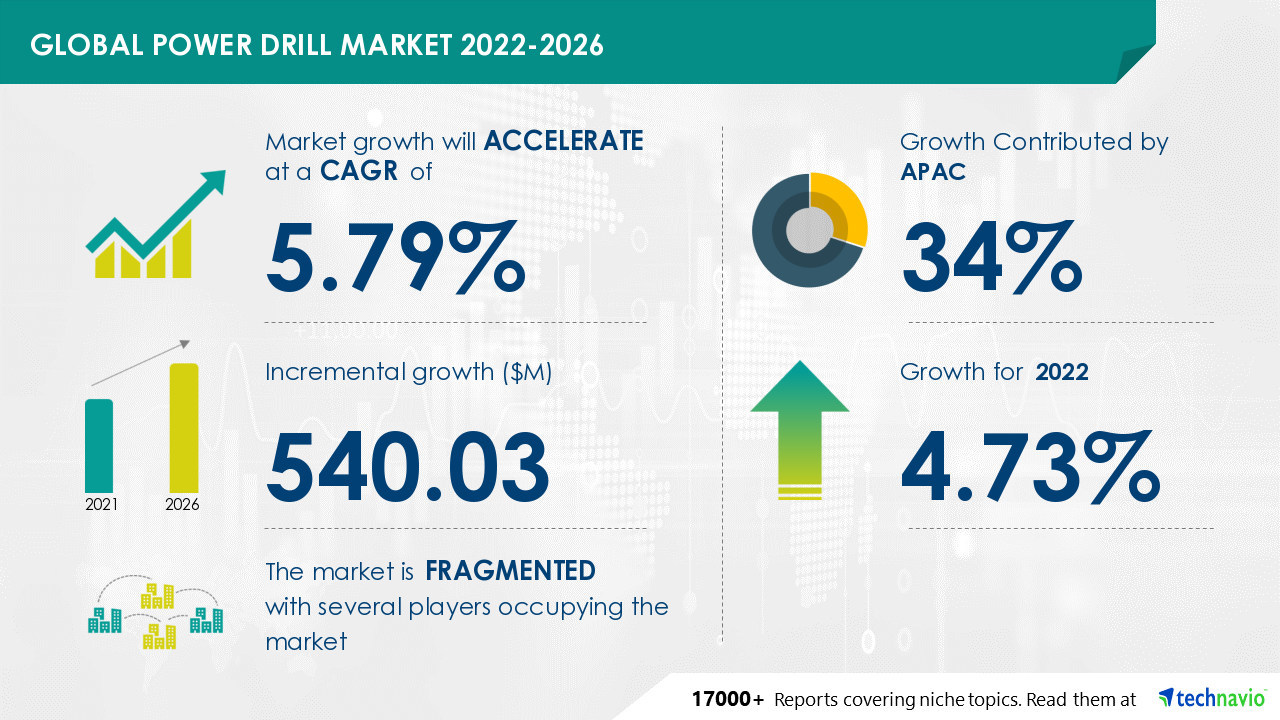 Power Drill Market to record USD 540.03 Mn growth -- Driven by increased innovations in power drills through advanced technologies