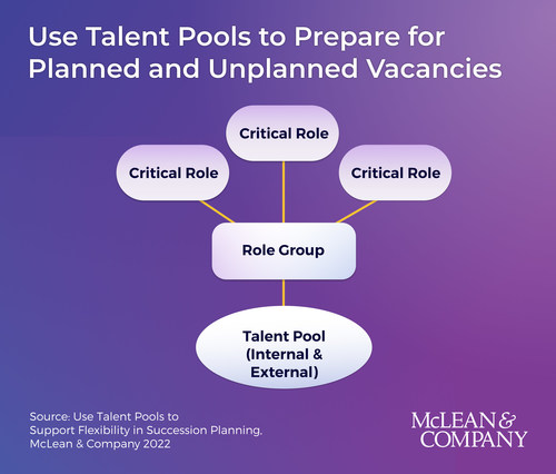 Use Talent Pools to Prepare for Planned and Unplanned Vacancies. (CNW Group/Mclean & Company) Use Talent Pools to Prepare for Planned and Unplanned Vacancies. (CNW Group/Mclean & Company)