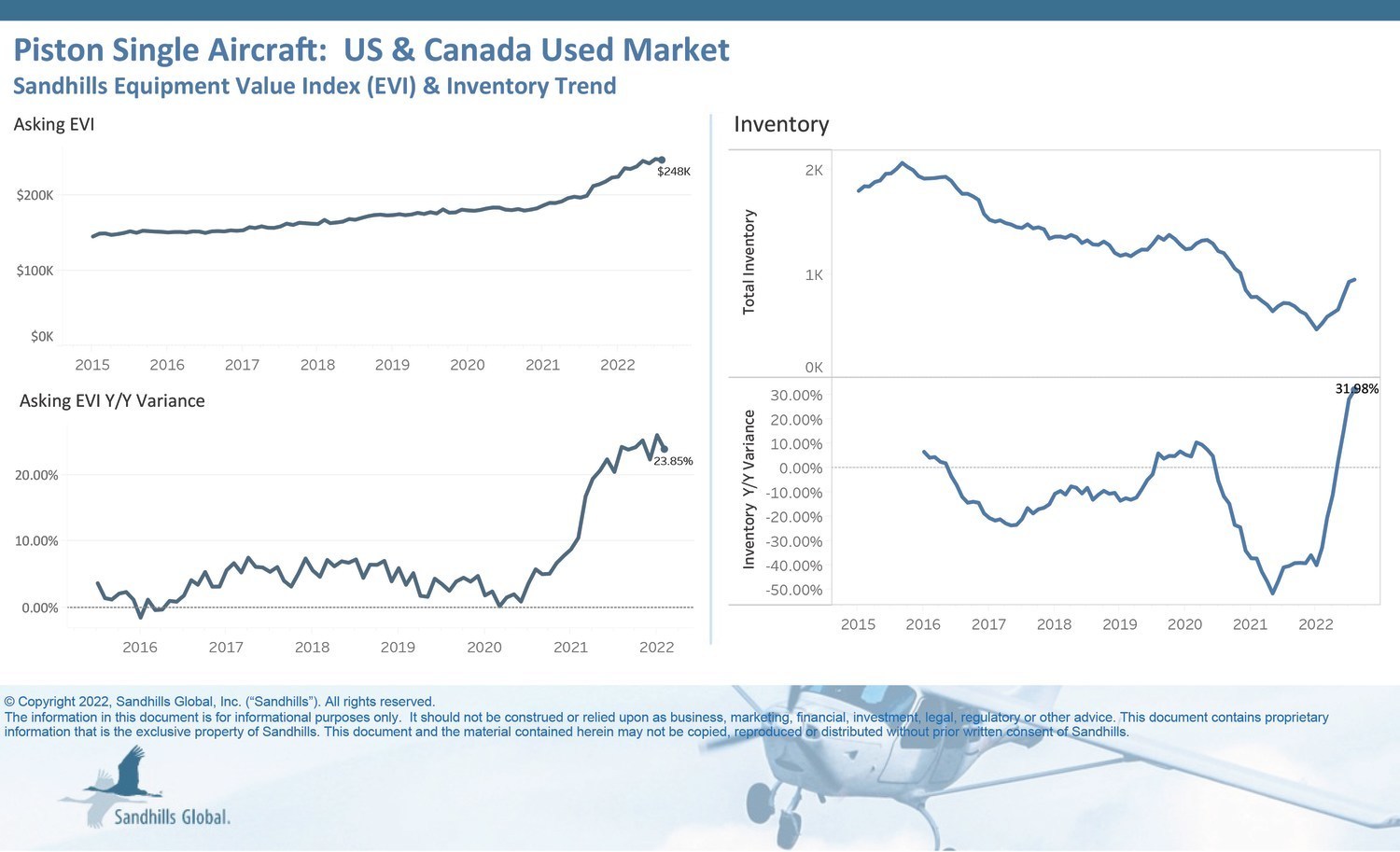 Aviation Values Show Signs of Cooling Across All Used Aircraft Categories as Inventory Levels Improve