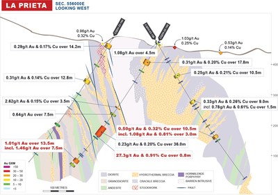 Figure 7: La Prieta Cross-Section with results (Cerro Quema) (CNW Group/Orla Mining Ltd.)