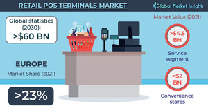 Global Retail Pos Terminals Market to value USD 60 Bn by 2030, Predicts Global Market Insights Inc.