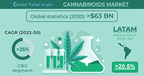 Cannabinoids Market worth USD 63 billion by 2030, says Global Market Insights Inc.